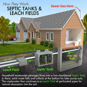 rendered picture of a homes septic system with written explanation
